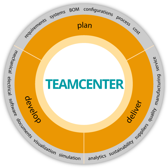 Teamcenter 产品生命周期管理